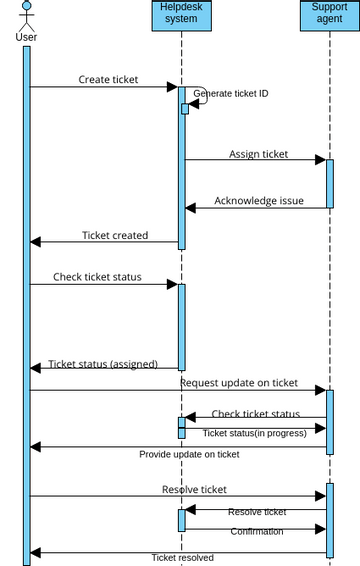 Sequence Diagram 03 Diagramas Diseños Aportados Por Usuarios De Visual Paradigm 8242